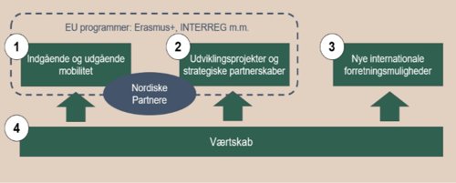 International Strategi Diagram