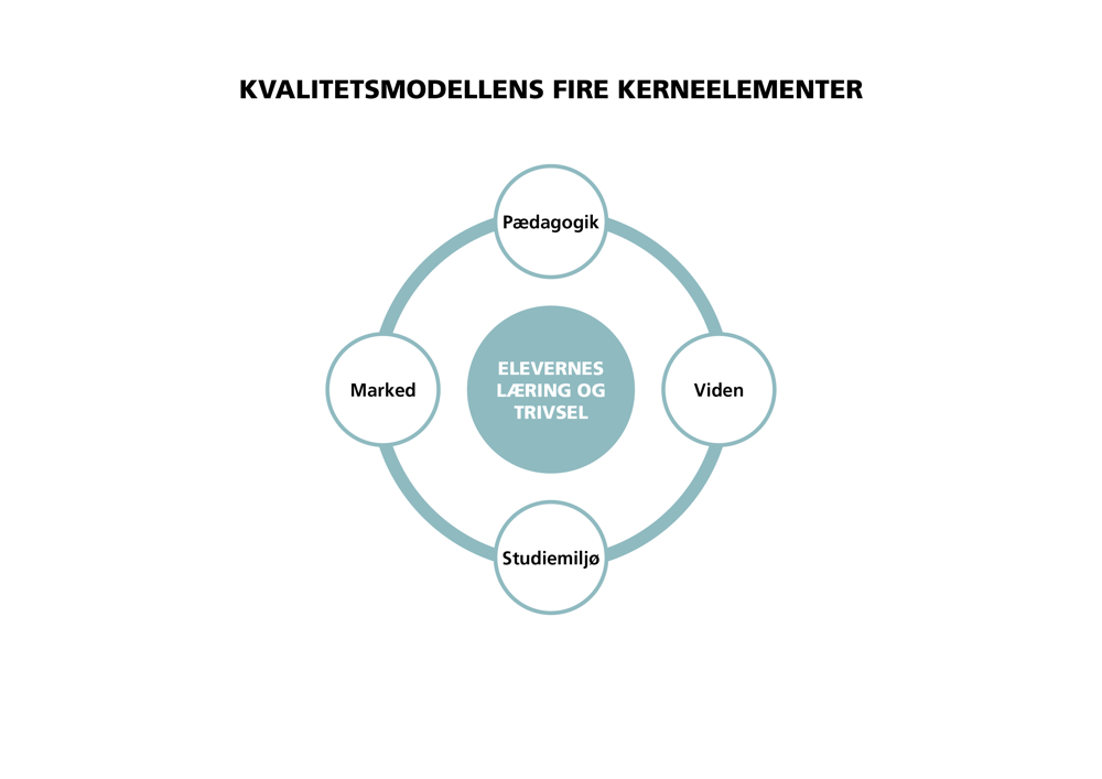 kvalitetsmodellens-fire-kerneelementer.png