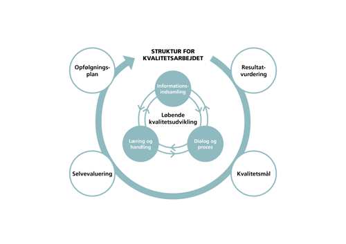 struktur-for-kvalitetsarbejdet.png